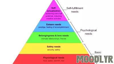 Understanding the 2022 Elections Through Maslow's Hierarchy of Needs